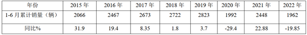销量创近年新低，旅游行业降幅最大! 2022年上半年高档客车市场特点总结