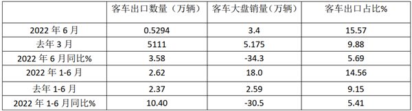 2022年6月及上半年我国客车出口市场总结