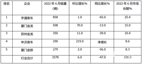 2022年6月及上半年主流车企大、中、轻客车销量榜单