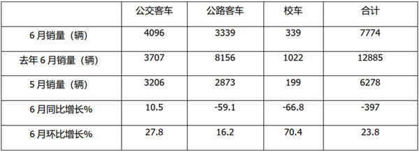 2022年6月及上半年公路、公交、校车市场特点解析