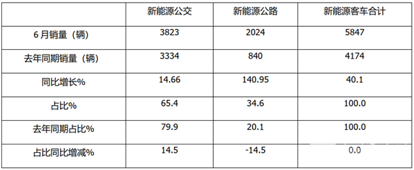 2022年6月及上半年新能源公交客车市场特点简析