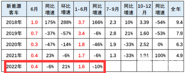 2022年上半年新能源客车终端市场特点总结