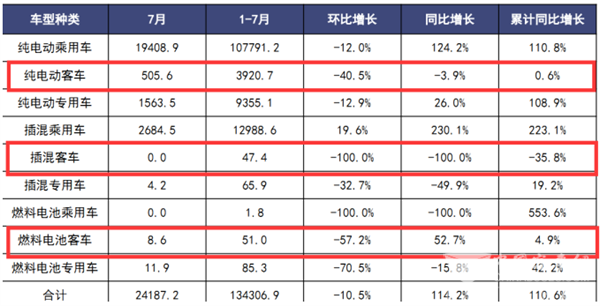 2022年7月及1-7月新能源客车动力电池装机量特点总结