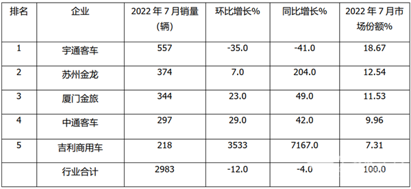 2022年7月及1-7月主流车企大、中、轻客车销量榜单出炉