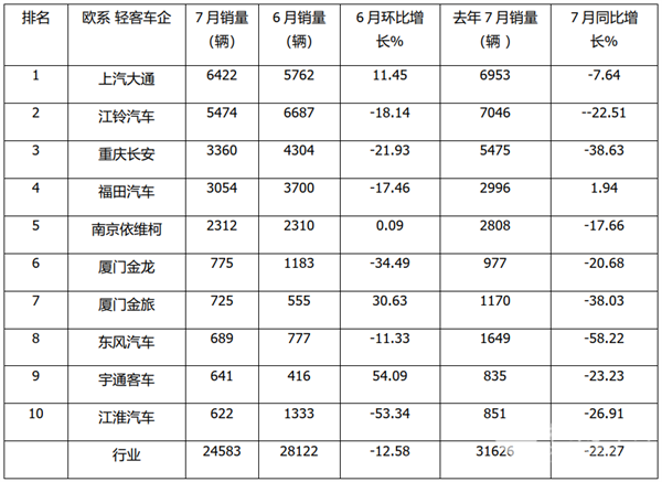 2022年7月及前7月轻客销量特点简析