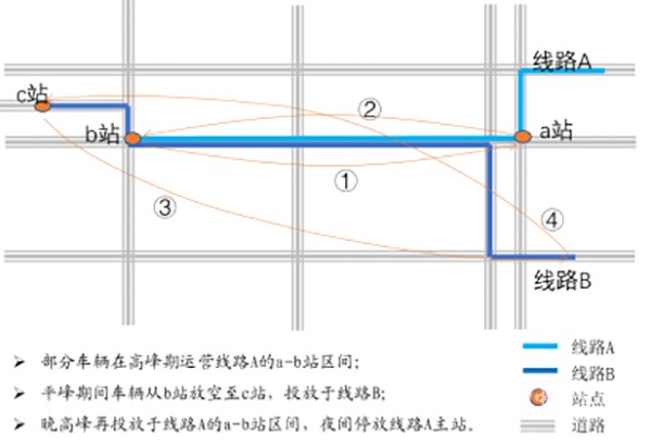 公交线网优化 运营组织 模式 应用 公交服务水平
