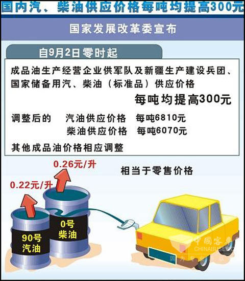 油价频繁上涨