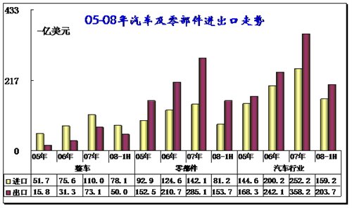 2008年上半年汽车行业进出口全面分析 汽车之家 2008年上半年汽车行业进出口全面分析 汽车之家