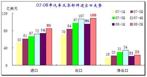 2008年上半年汽车行业进出口全面分析 汽车之家 2008年上半年汽车行业进出口全面分析 汽车之家