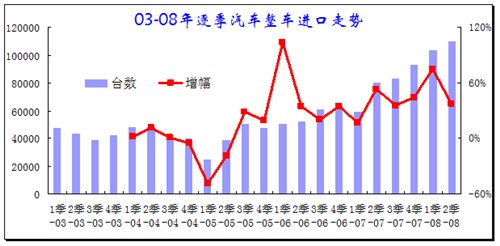 2008年上半年汽车行业进出口全面分析 汽车之家 2008年上半年汽车行业进出口全面分析 汽车之家