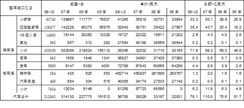 2008年上半年汽车行业进出口全面分析 汽车之家 2008年上半年汽车行业进出口全面分析 汽车之家