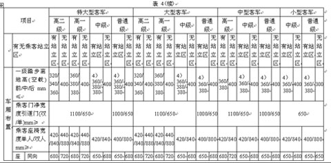 公共汽车类型划分及等级评定（征求意见稿）