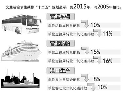 交通运输节能减排“十二五”规划目标