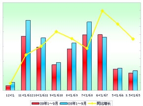 2009年1~9月郑州宇通销售数据分析