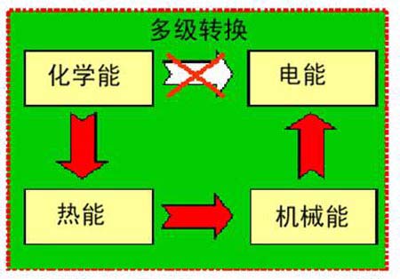 火力发电 
